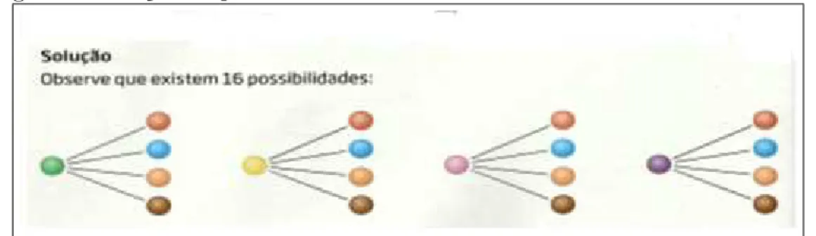 Figura 6: Solu¸ c˜ ao do problema das bolas coloridas contidas em caixas distintas
