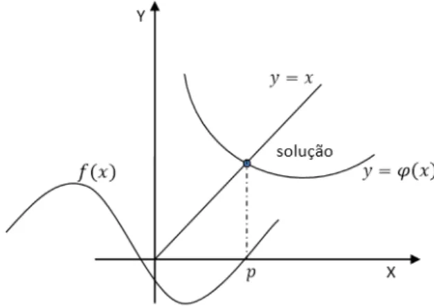 Figura 3.1  -  Representação gráfica da solução da equação  = 