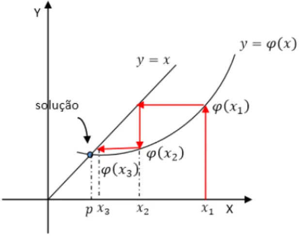 Figura 3.2 - Convergência do método do ponto fixo. 