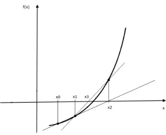 Figura 3.6 - Representação geométrica do Método da Secante. 