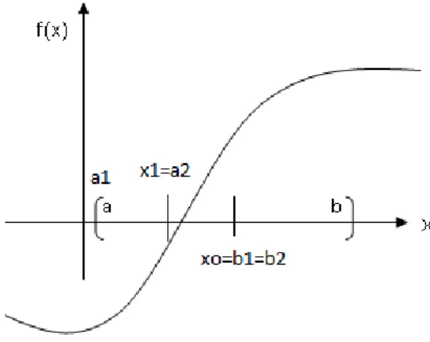 Figura 3.7. Representação geométrica do Método da Bisseção.    