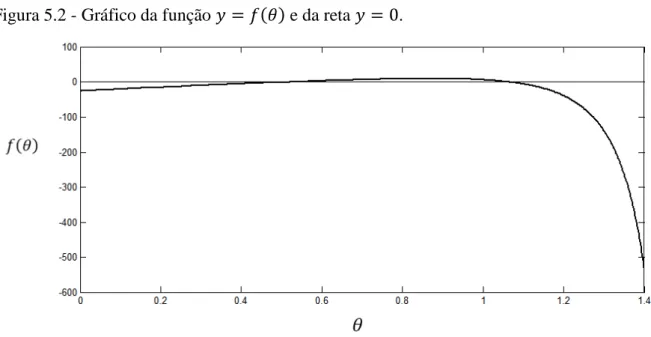Figura 5.2 - Gráfico da função  =  e da reta  = . 