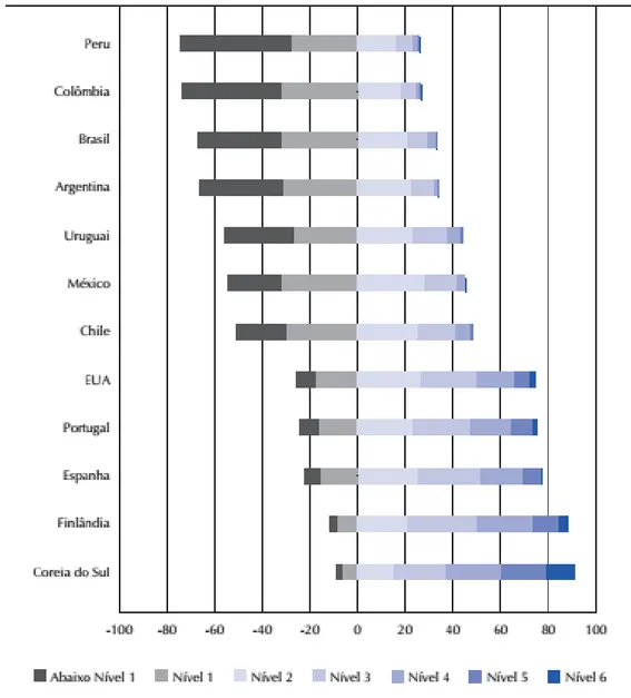 Gráfico 5 - Distribuição percentual dos estudantes por níveis de proficiência em  matemática nos países 