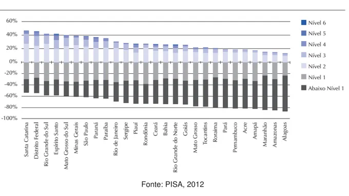 Gráfico 6 - Nível de proficiência por estado nas áreas urbanas em 2012 