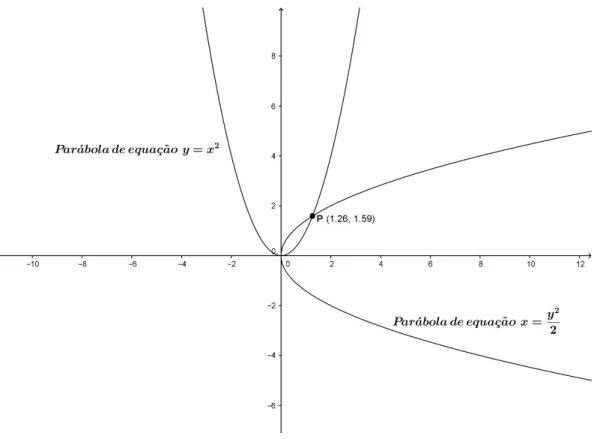 Figura 2.4: Intese¸c˜ao de duas Par´abolas.