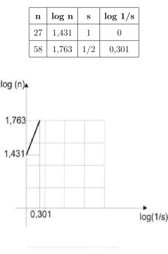 Figura 1.7: Gr´afico log n x log 1/s