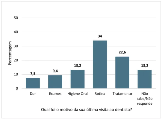 Tabela 14: Distribuição de frequências face à pergunta: &#34;Qual foi a principal razão porque não visitou um  dentista nos últimos dois anos?&#34; 