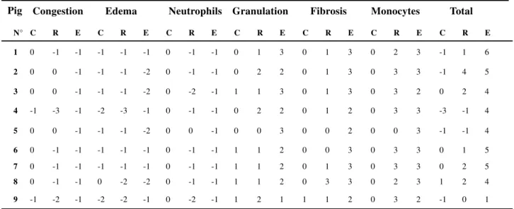 Table 4  –  Analysis of the inflammatory parameters with their respective scores and the final average score (C = control ureter, R = referential area, E = experimental area)