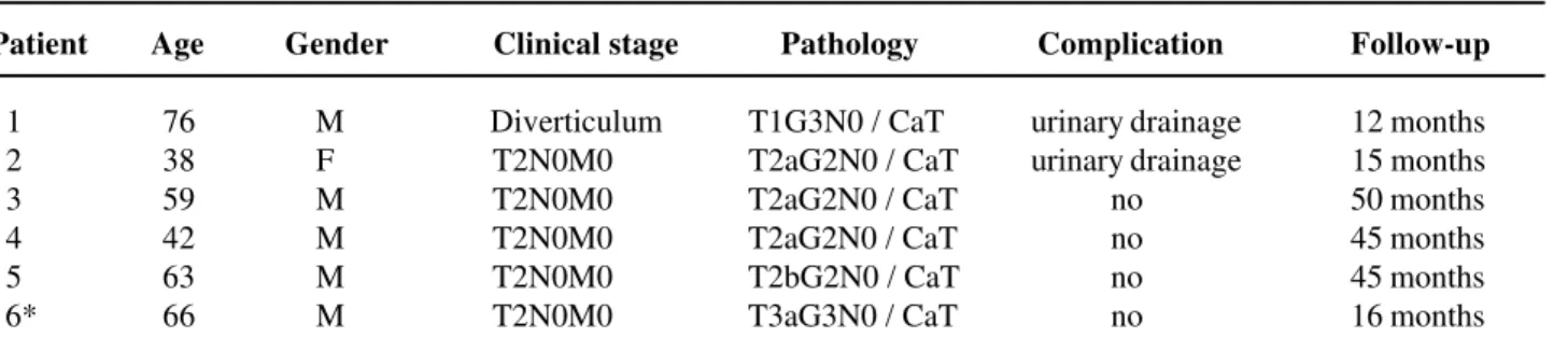 Table 2 – Trans- and post-operative parameters of the present series.