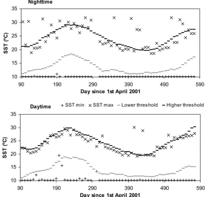 Fig. 8.  Comparison of the 8-day smoothed thresholds to the SST-derived minimum (crosses) and maximum (x)  values obtained from the 8-day composites