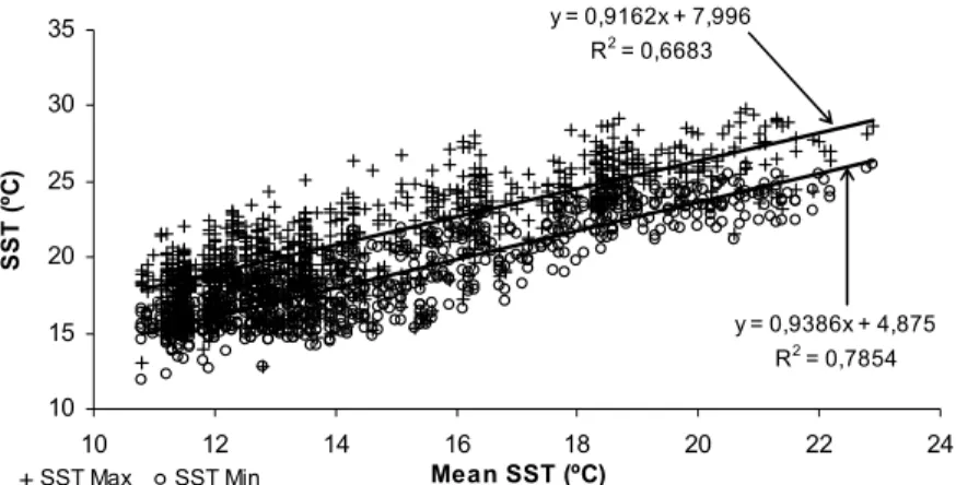 Fig. 9.  Regression between minimum (circles) and mean and maximum (crosses) and mean SST values,  respectively, derived on an image-by-image basis, after inputting thresholds to the images