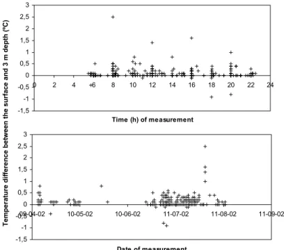 Fig. 12.  Temperature difference between in situ surface and 3 m depth as a function of time (top) or date (bottom)  of sampling