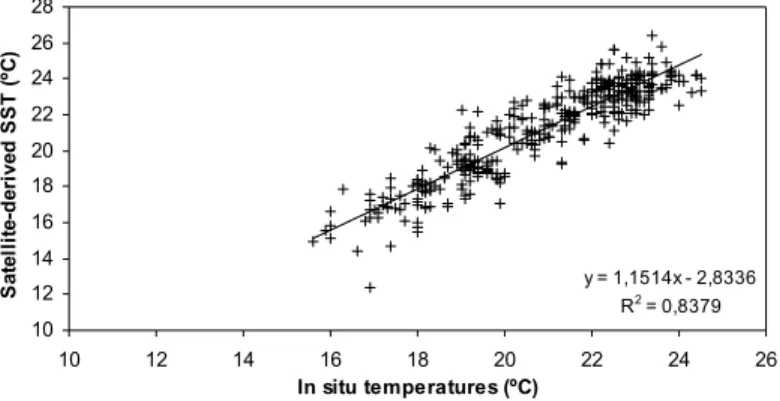 Fig. 13.  Comparison between co-located in situ and satellite-derived temperature values