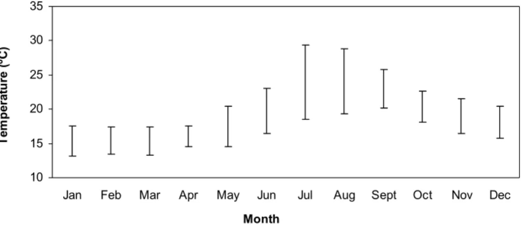 Fig. 2. M onthly temperature ranges from in situ data. 