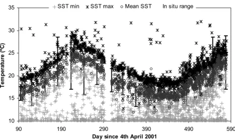Fig. 4.  Comparison between in situ monthly temperature ranges (vertical bars) and AVHRR-derived SST ranges  (minimum – crosses, and maximum - stars) as a function of time
