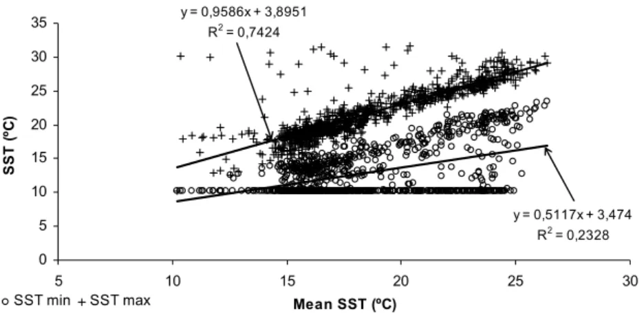Fig. 6.  Regression between minimum (circles) and mean and maximum (crosses) and mean SST values,  respectively, derived on an image-by-image basis, after applying the erosion filter