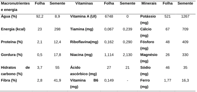 Tabela 1. Composição média das folhas e das sementes de coentro. Valores expressos por 100g de parte  comestível (Adaptado de Almeida, 2015) 