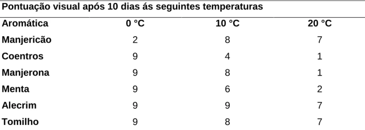 Tabela  3.  Efeitos  da  temperatura  na  qualidade  visual  de  folhas  de  coentro  fresco  em  comparação  com  outros tipos de ervas aromáticas após 10 dias a 0, 10 e 20 °C e humidade relativa de 95-98% (Adaptado  de Cantwell e Reid 1993) 