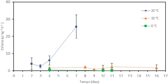 Figura 3. Evolução da taxa de produção de etileno em folhas de coentro frescas às temperaturas de 0, 10  e 20 °C