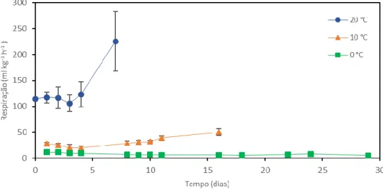 Figura 4. Evolução da taxa de respiração em folhas de coentro frescas às temperaturas de 0,10 e 20 °C