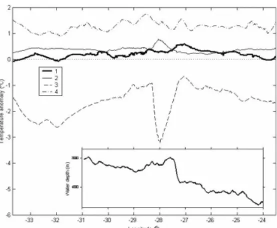Fig. 5.  Statistics of meridionally averaged SST  anomalies variability in time south of the Azores (34.7  – 37.0 o  N), plotted as a function of longitude: 1 –  average (multiplied by 2); 2 - variance; 3 – minimum  value; 4 – maximum value