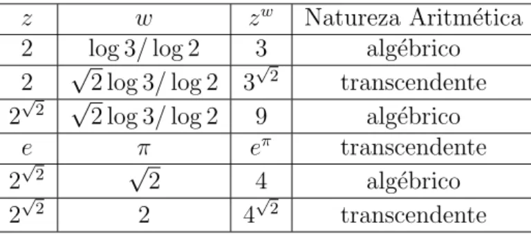 Tabela 3.1: Possibilidades para z w quando z ou w ´e transcendente. Fonte Marques [9].