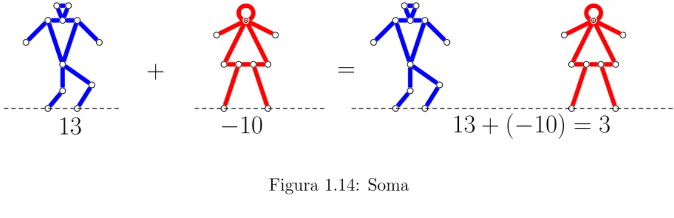 Figura 1.14: Soma
