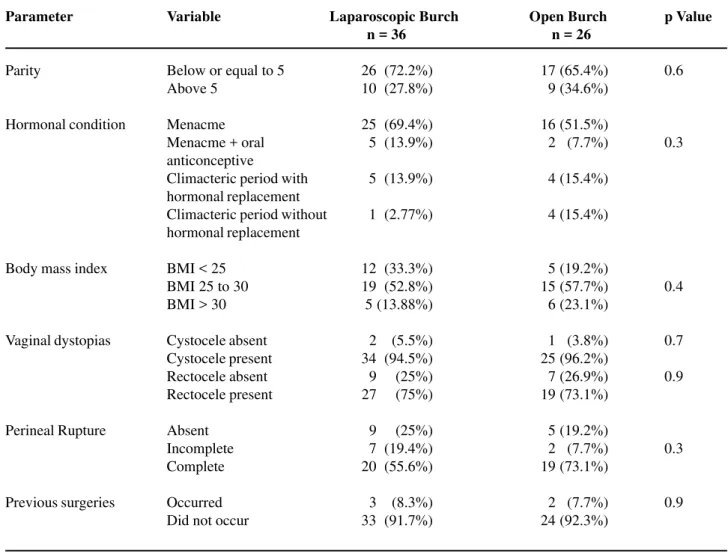 Table 1 –  Assessment of parity, hormonal condition, body mass index, vaginal dystopias and previous surgical treatment of patients studied.