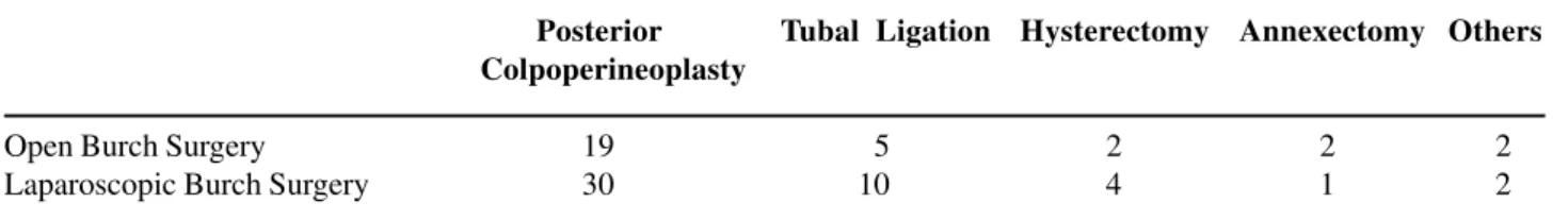 Table 3 –  Types of surgical procedures associated with Burch surgery.