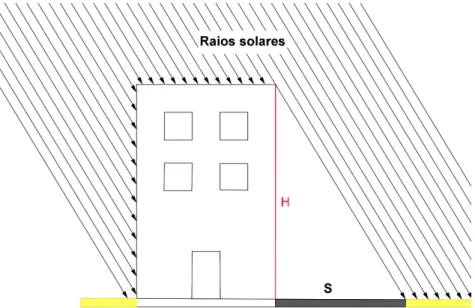 Figura 1: Representação esquemática dos raios solares e a sombra de um prédio
