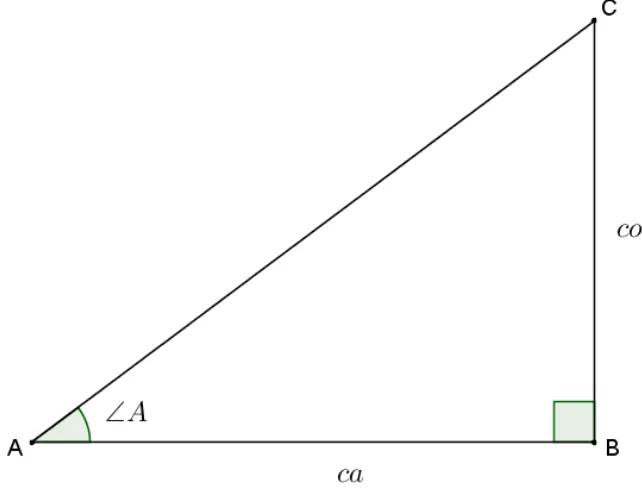 Figura 2: Modelo de triângulo retângulo, onde co = cateto oposto e ca = cateto adjacente ao ângulo ∠A.