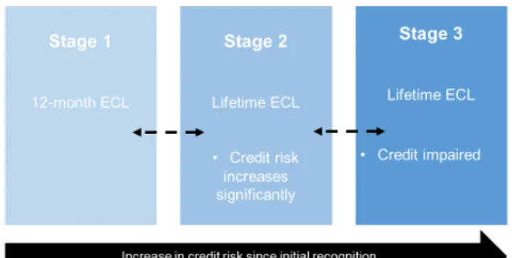 Figure 2: Stages of ECL model