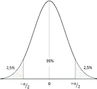 Figure 4: Confidence interval in a two tailed test