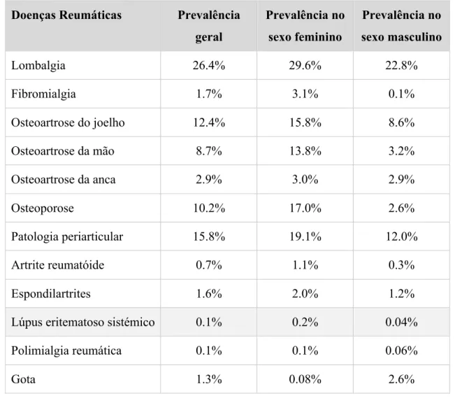 Tabela  1  –  Prevalência  de  sinais  e  sintomas  associados  a  doenças  reumáticas  na  população  portuguesa