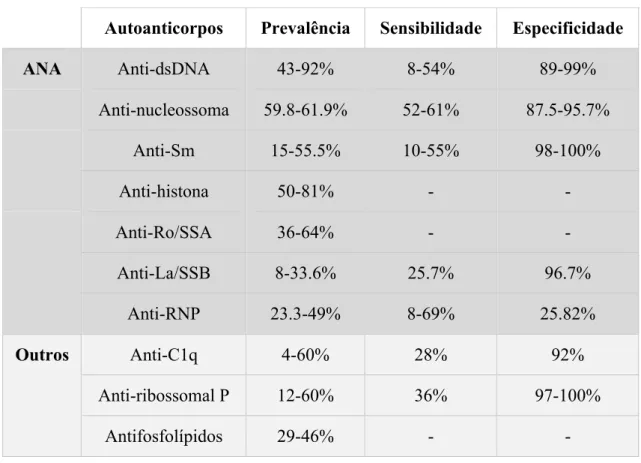 Tabela 5 – Principais autoanticorpos associados ao LES. Adaptado de Didier et al., 2018