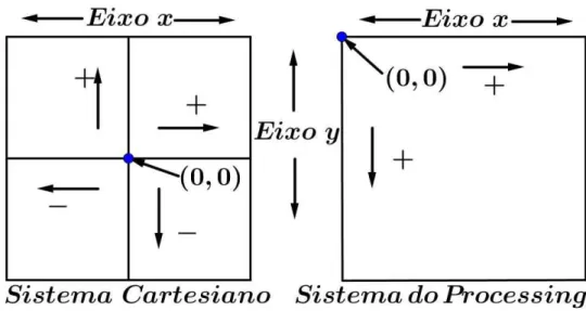 Figura 6: Sistema de Coordenadas Cartesianas e no Processing