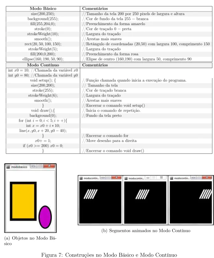 Tabela 4: Comando das construções iniciais no Modo Básico e no Modo Contínuo