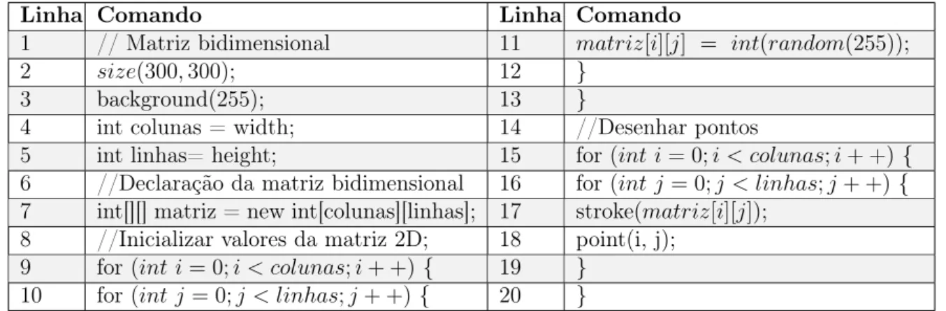 Tabela 9: Código da Imagem em tons de cinza usando uma matriz bidimensional
