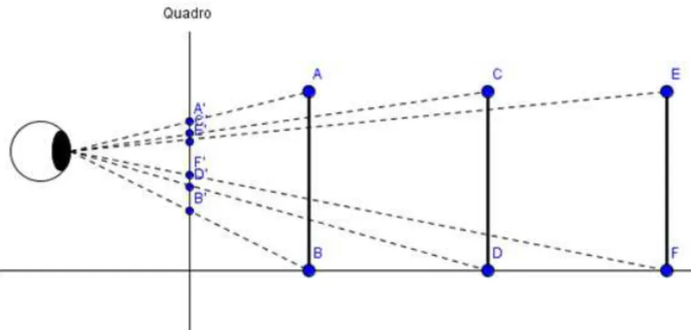 Figura 1.5: Ilustra¸c˜ao da proje¸c˜ao em perspectiva. Fonte: Geogebra