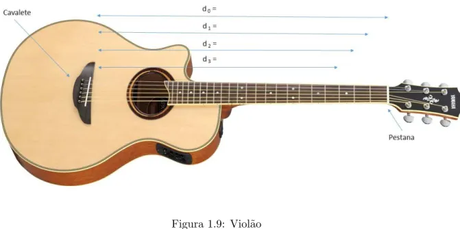 Figura 1.9: Viol˜ao Fonte: adaptada