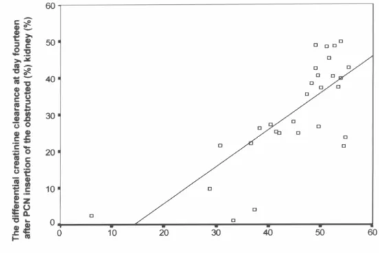 Figure 3  –  The plotting of the differential renal parenchymal volume of that kidney against the differential creatinine clearance of the obstructed kidney at 14 days post-nephrostomy tube insertion, Pearson’s correlation coefficient = 0.756.