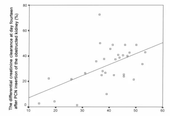 Figure 4  –  The plotting of the differential ultrasonography cortical thickness of that kidney against the differential creatinine clearance of the obstructed kidney at 14 days post-nephrostomy tube insertion, Pearson’s correlation coefficient  = 0.543.