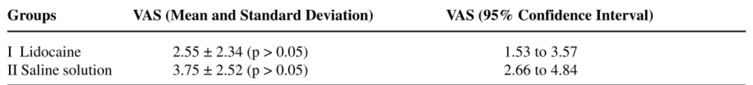 Table 2 – Mean, standard deviation and 95% confidence interval for pain score by visual analogical scale (VAS) in groups I and II.