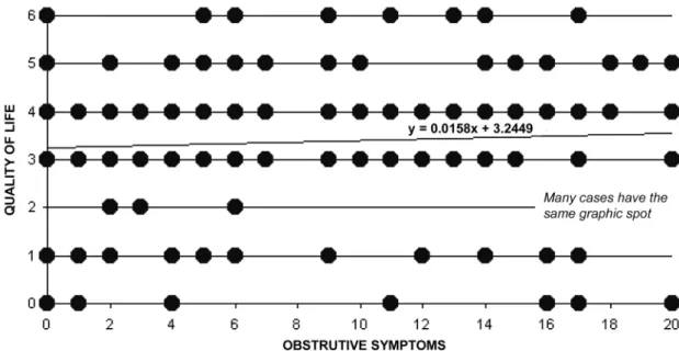 Figure 2  –  Correlation between obstructive symptoms and quality of life in 400 men