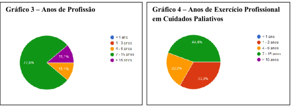 Gráfico 3 – Anos de Profissão  Gráfico 4 – Anos de Exercício Profissional  em Cuidados Paliativos