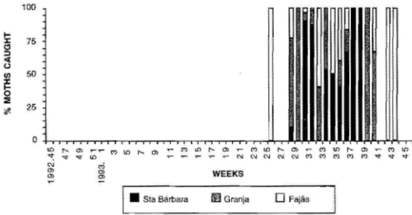 Fig.  11  - Proportion of T  orichalcea adults captured weekly at three sites  in  Terceira island:  Granja,  Santa Bárbara (from November 1992 to November  1993; 53  weeks), and Fajãs (between  March and  November 1993; 36 weeks)