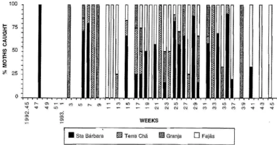 Fig.  4 - Proportion  of  P.  saucia adults  captureq weekly at  four  sites  in  Terceira  island:  Terra Chã,  Granja,  Santa  Bárbara (from  November  1992  to  November  1993;  53  weeks),  and  Fajãs  (between  March and November 1993; 36 weeks)