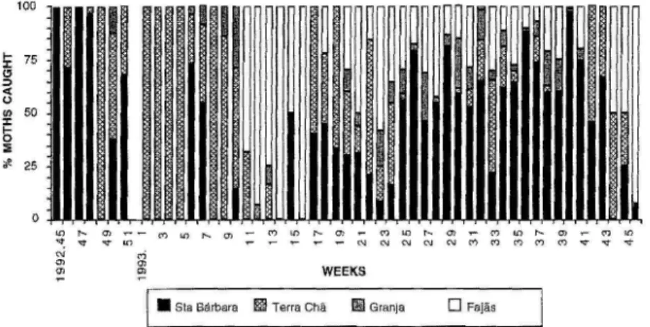 Fig.  5  Proportion of X  c-nigrum adults captured weekly at four sites in  Terceira island:  Terra Chã,  Granja,  Santa Bárbara (from  November  1992  to  November  1993;  53  weeks),  and  Fajãs  (between  March and November 1993; 36 weeks)