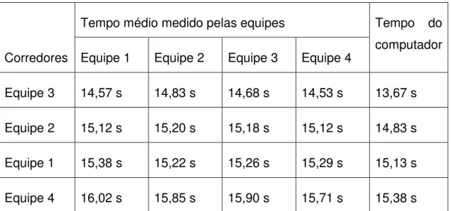 Tabela 2.1: Medidas de tempo obtidas na prova dos 100m. 