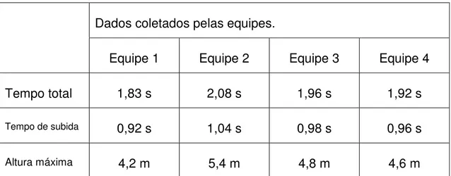 Tabela 2.4: Medidas de tempo obtidas na atividade do arremesso da bola. 